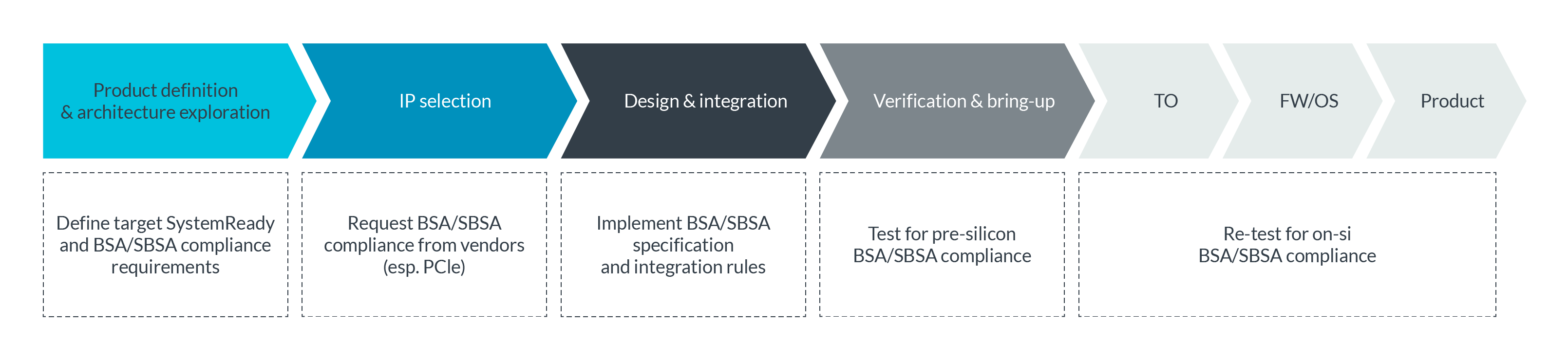 SystemReady Certification Program – Arm®