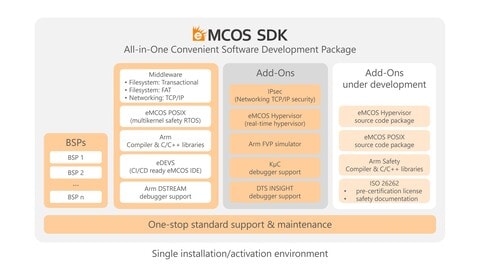 New Software-Factory-Ready eMCOS® SDK by eSOL 