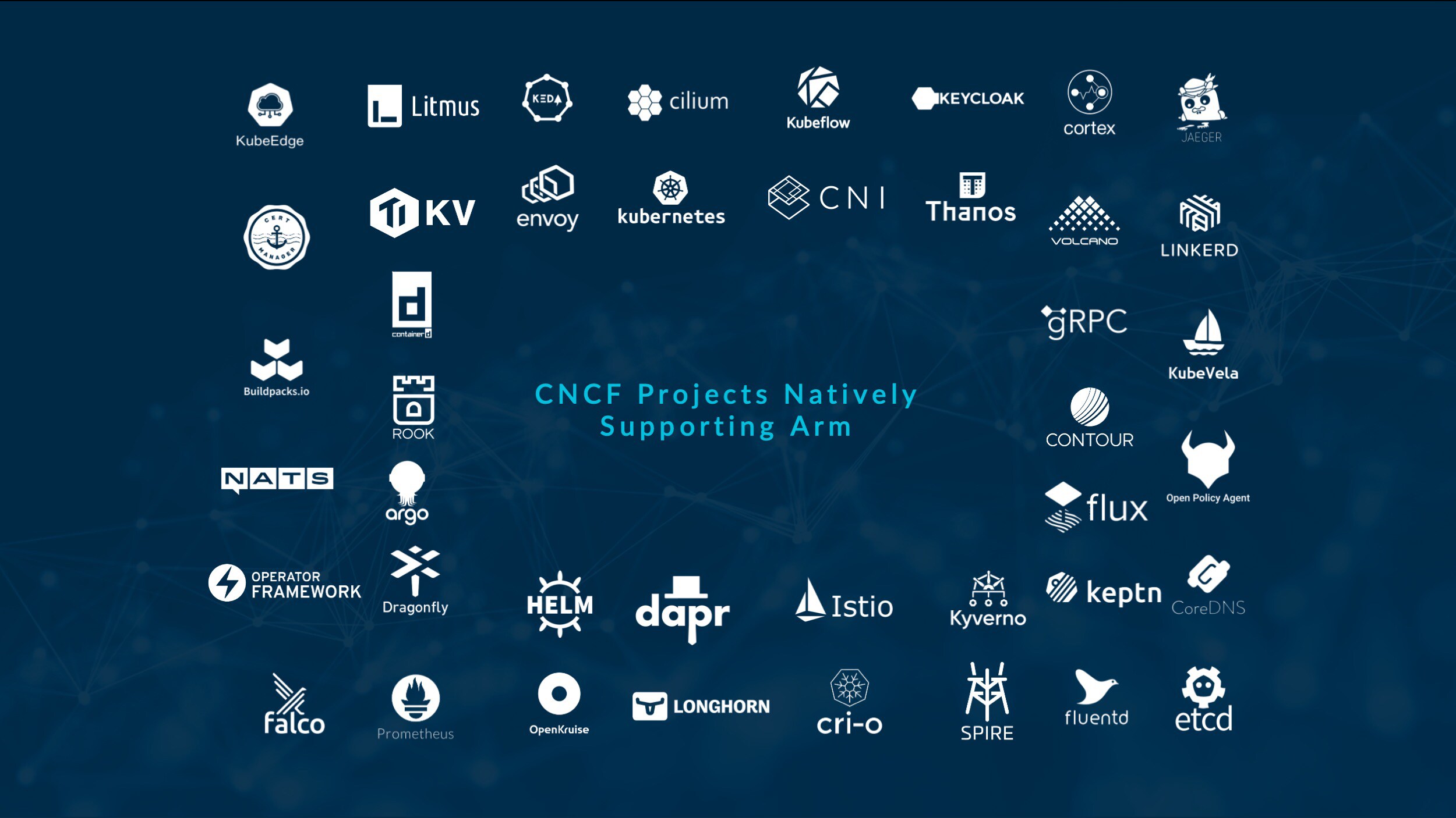 80% Graduated CNCF Projects Natively Support Arm