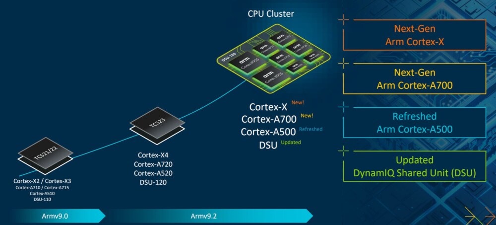 Armv9 CPU 系列的新產品及更新