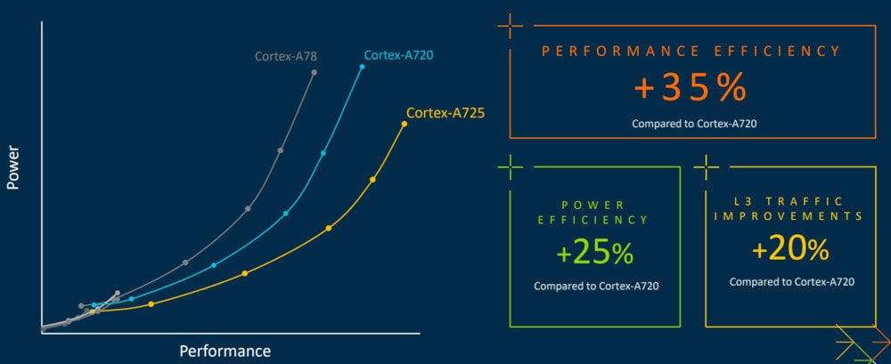 Cortex-A725のパフォーマンスと電力効率の改善