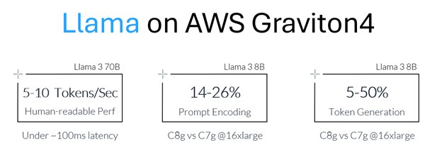 AWS Graviton4でLlama LLMを実行