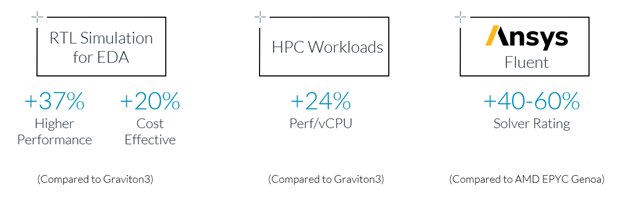 AWS Graviton4によるHPC/EDAワークロードのメリット