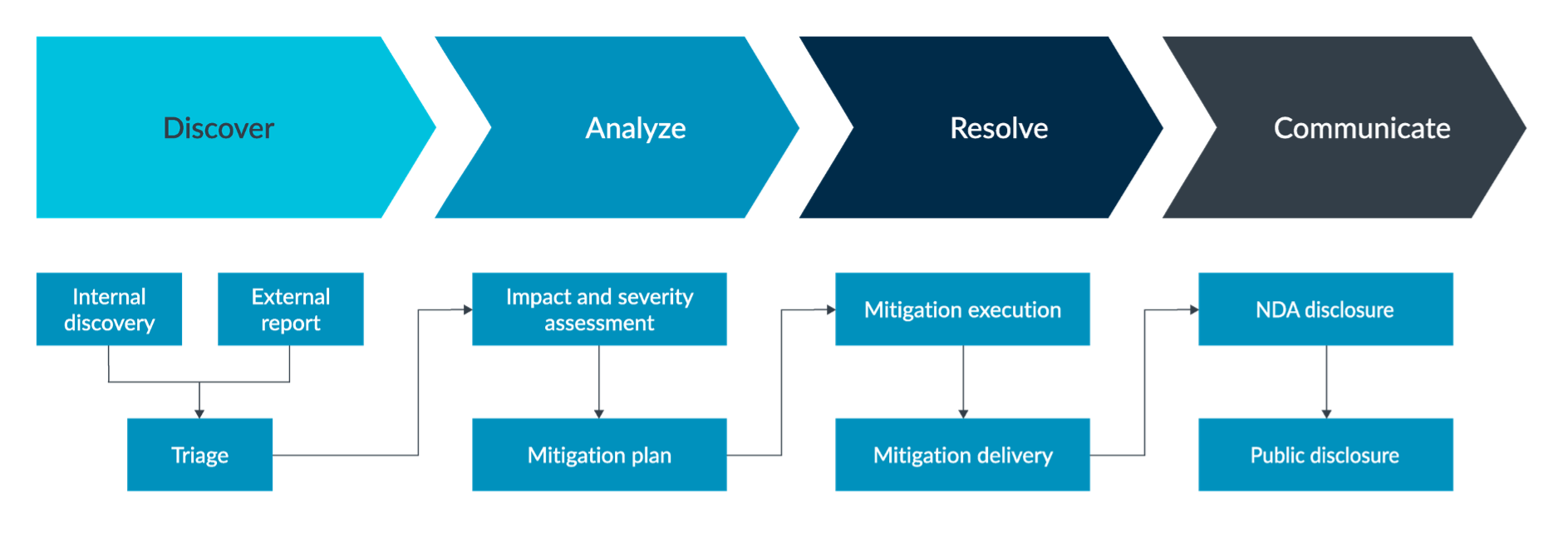 Product Security – Arm®