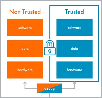 TrustZone – Arm