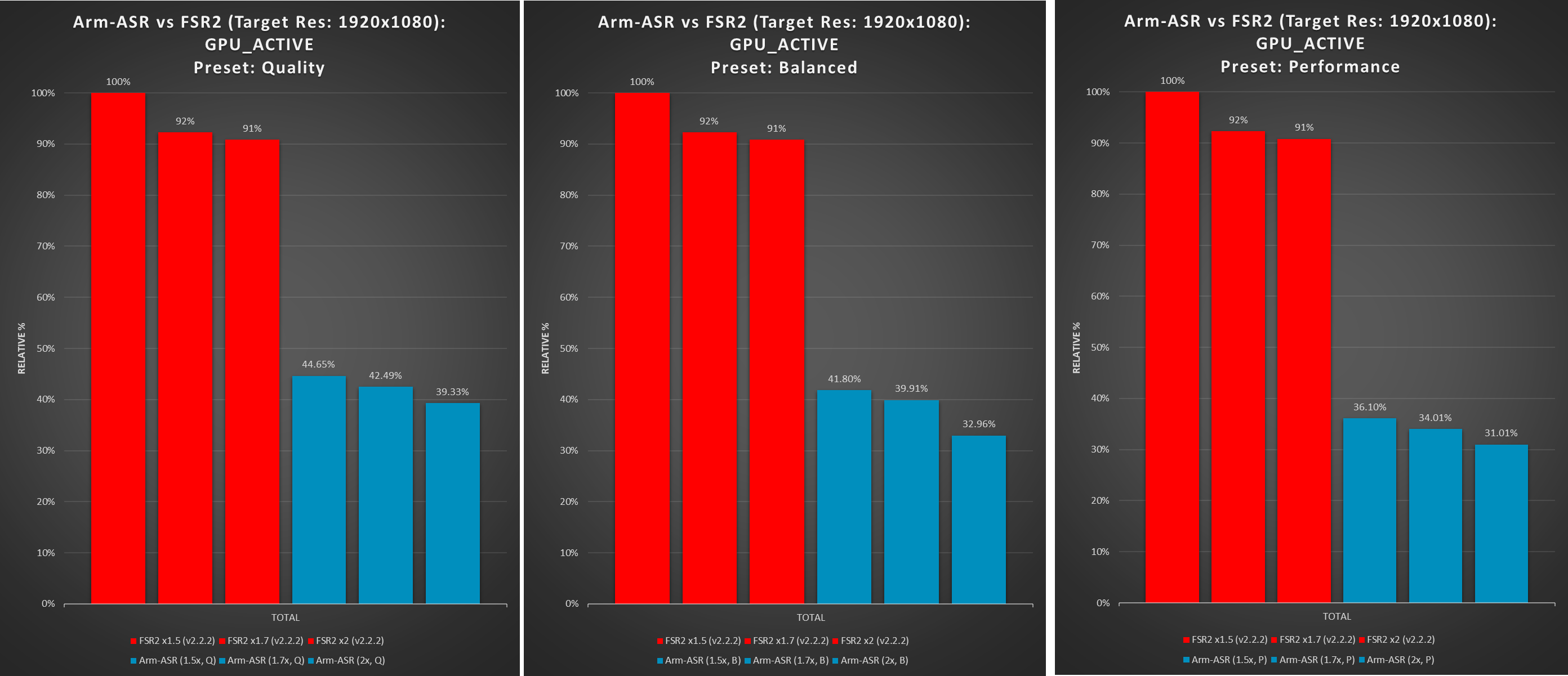 FSR 2 和 Arm ASR 的 GPU 效能分析圖表