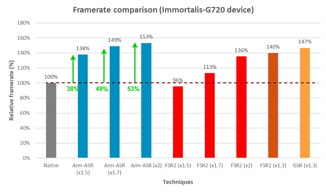 使用 Arm ASR、FSR 2、FSR 1 和 GSR 時的原生解析度和提升效能的幀率分析圖表